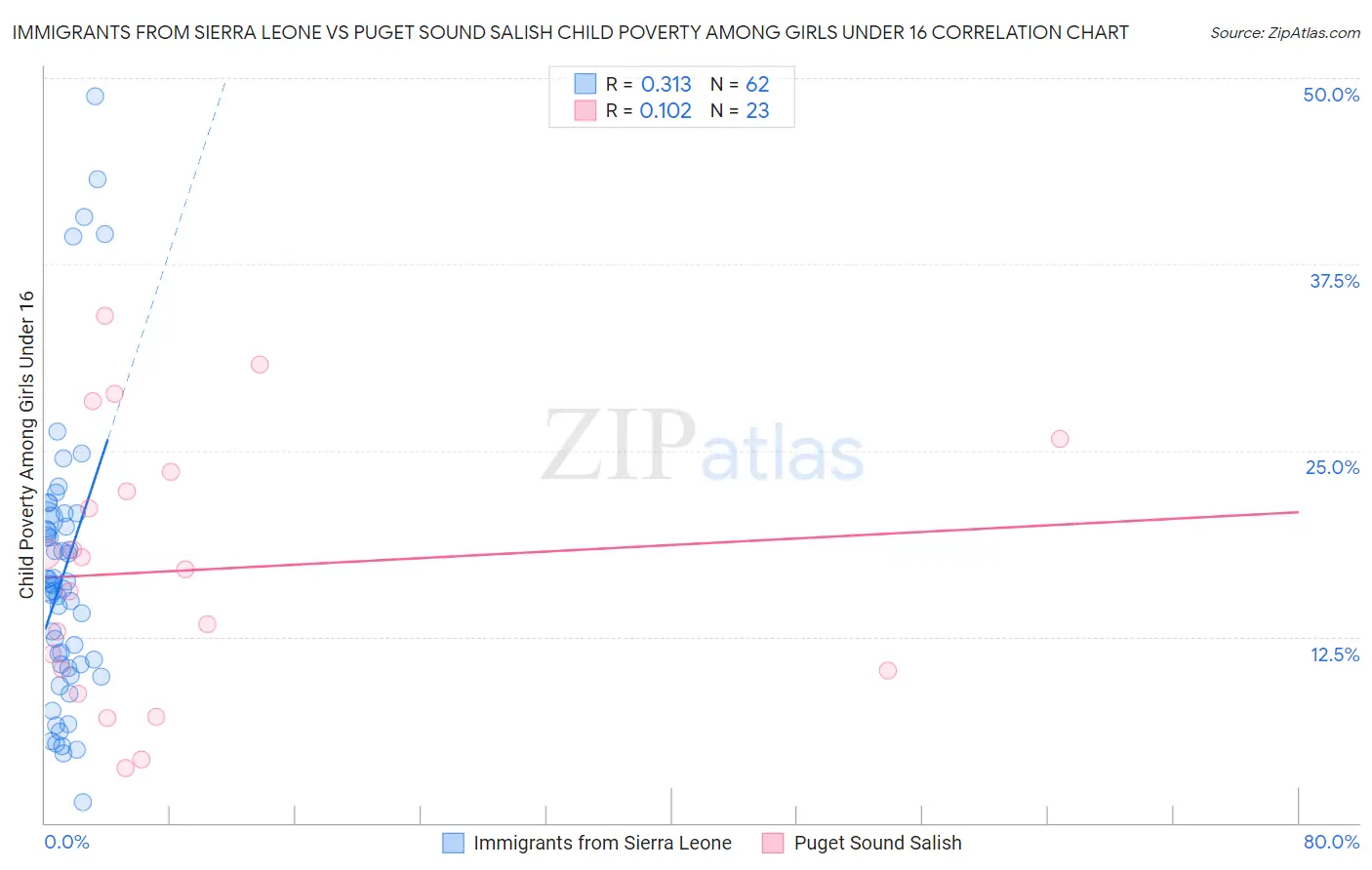 Immigrants from Sierra Leone vs Puget Sound Salish Child Poverty Among Girls Under 16