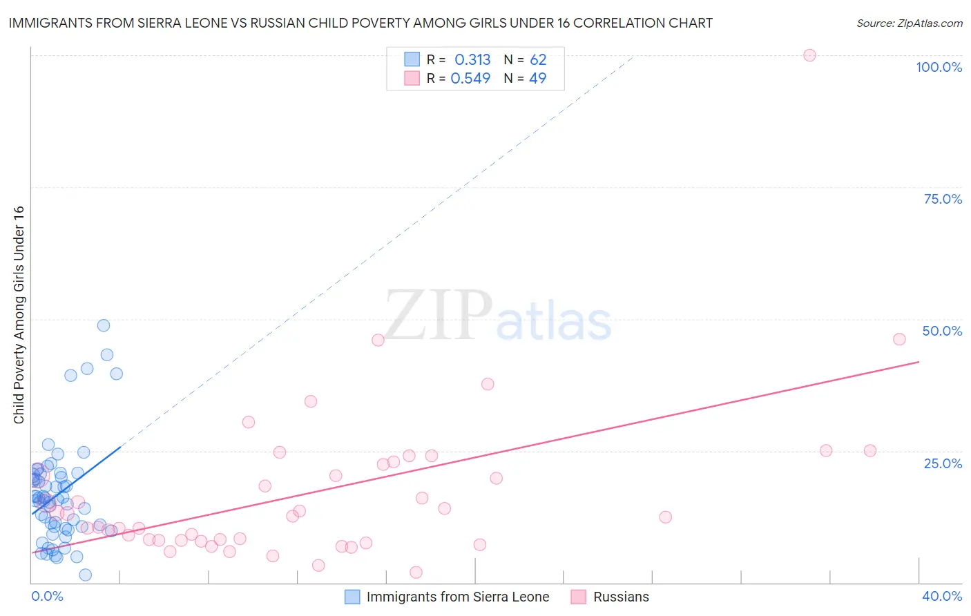 Immigrants from Sierra Leone vs Russian Child Poverty Among Girls Under 16