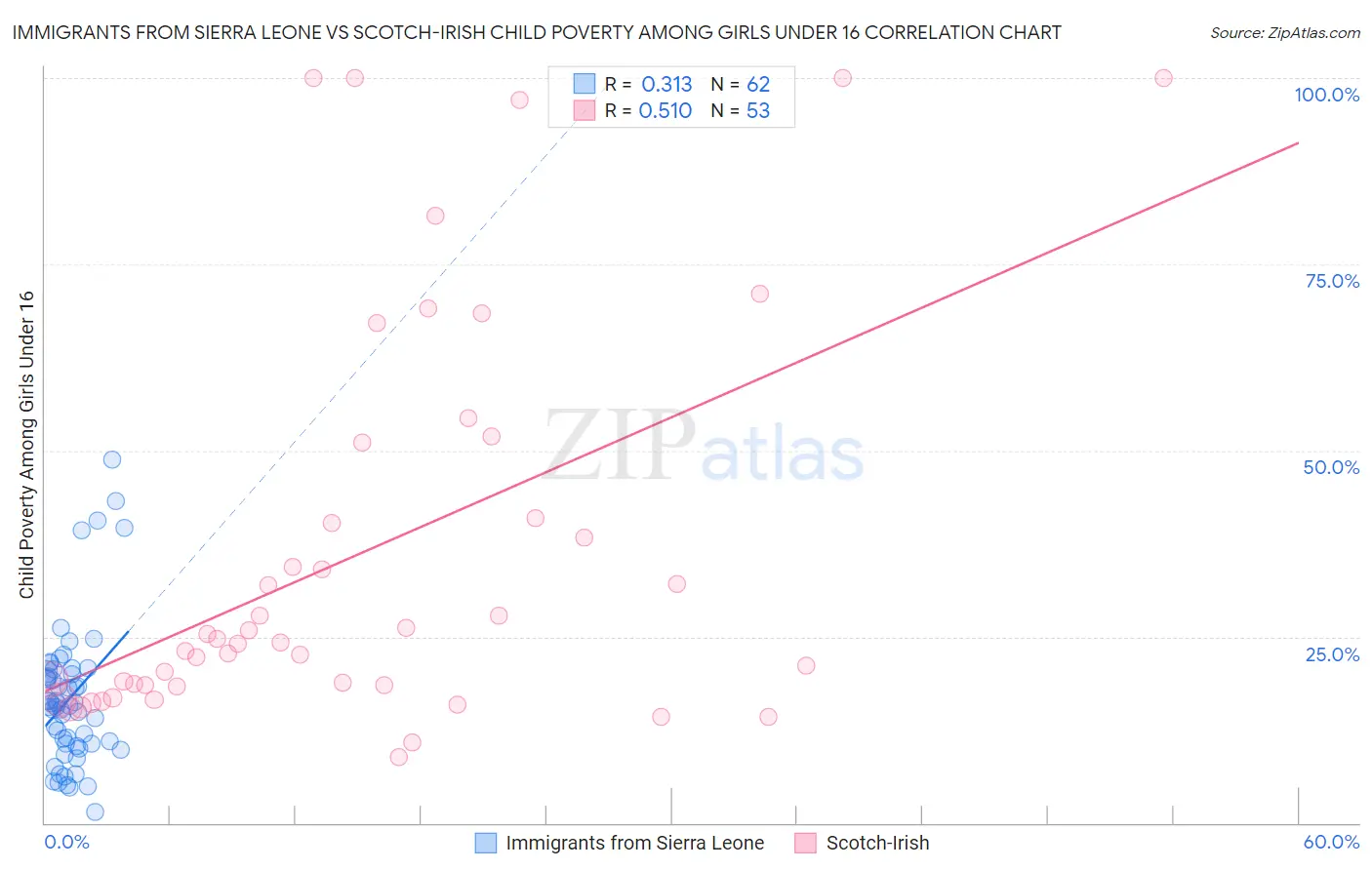 Immigrants from Sierra Leone vs Scotch-Irish Child Poverty Among Girls Under 16