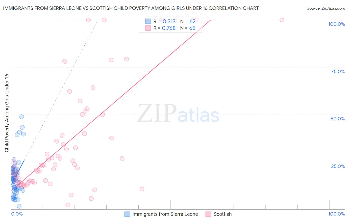 Immigrants from Sierra Leone vs Scottish Child Poverty Among Girls Under 16
