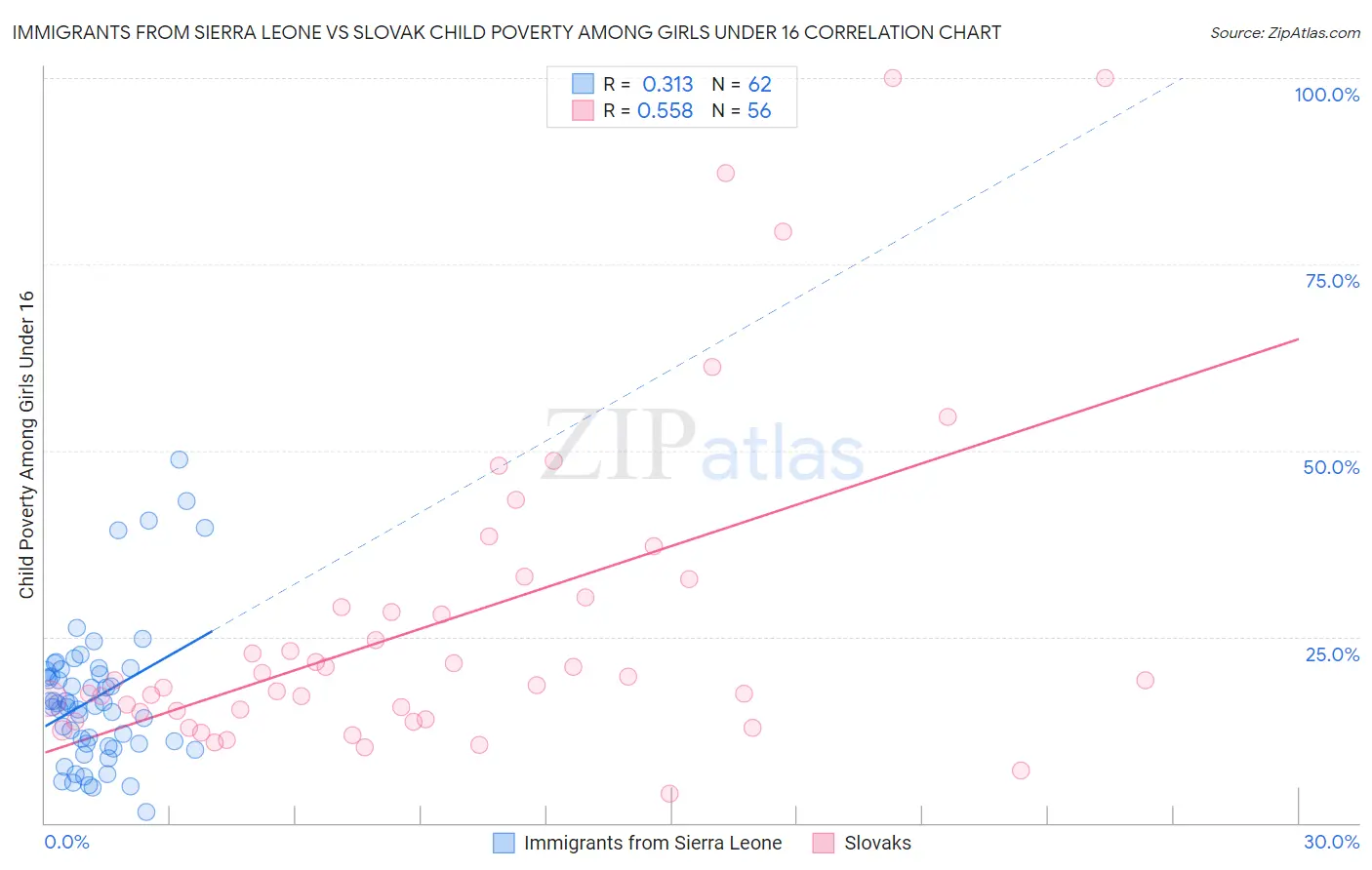 Immigrants from Sierra Leone vs Slovak Child Poverty Among Girls Under 16