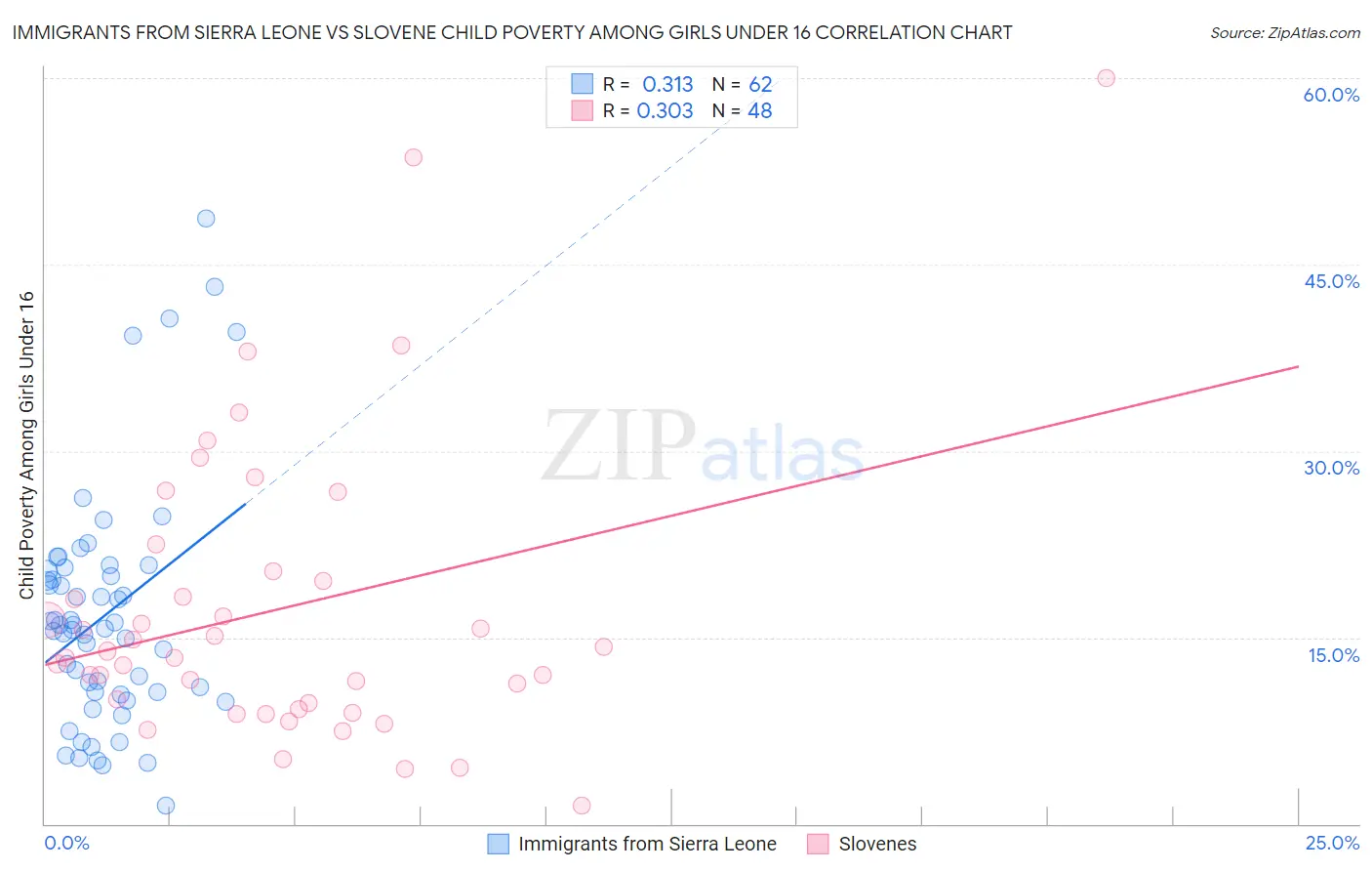 Immigrants from Sierra Leone vs Slovene Child Poverty Among Girls Under 16