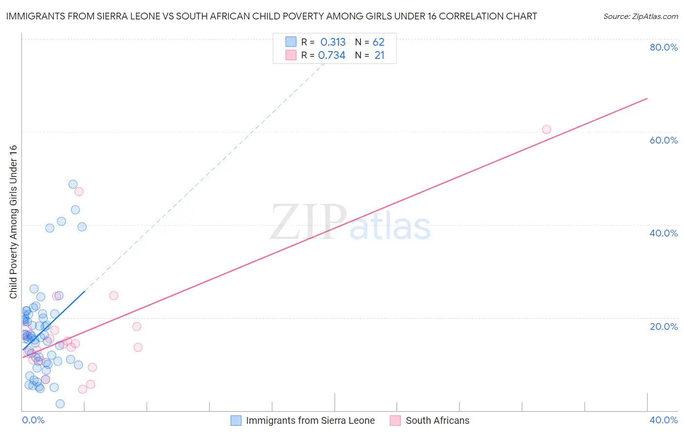 Immigrants from Sierra Leone vs South African Child Poverty Among Girls Under 16