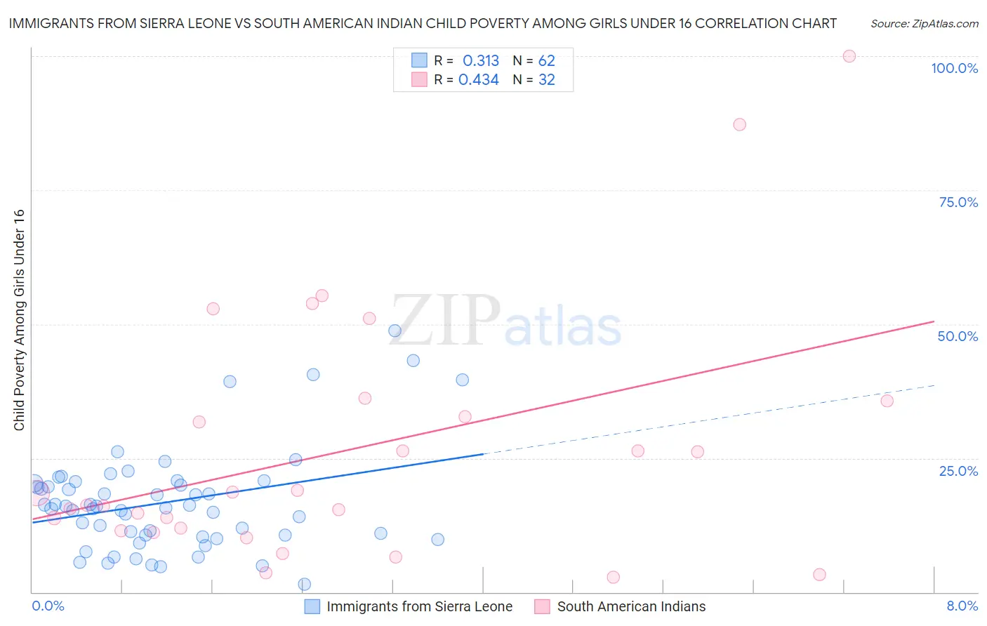 Immigrants from Sierra Leone vs South American Indian Child Poverty Among Girls Under 16