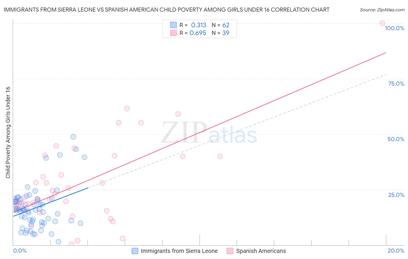 Immigrants from Sierra Leone vs Spanish American Child Poverty Among Girls Under 16