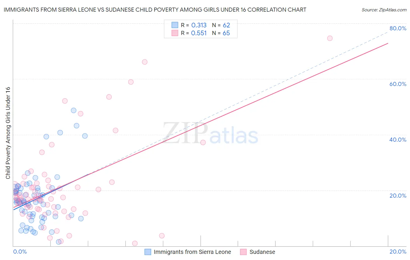 Immigrants from Sierra Leone vs Sudanese Child Poverty Among Girls Under 16