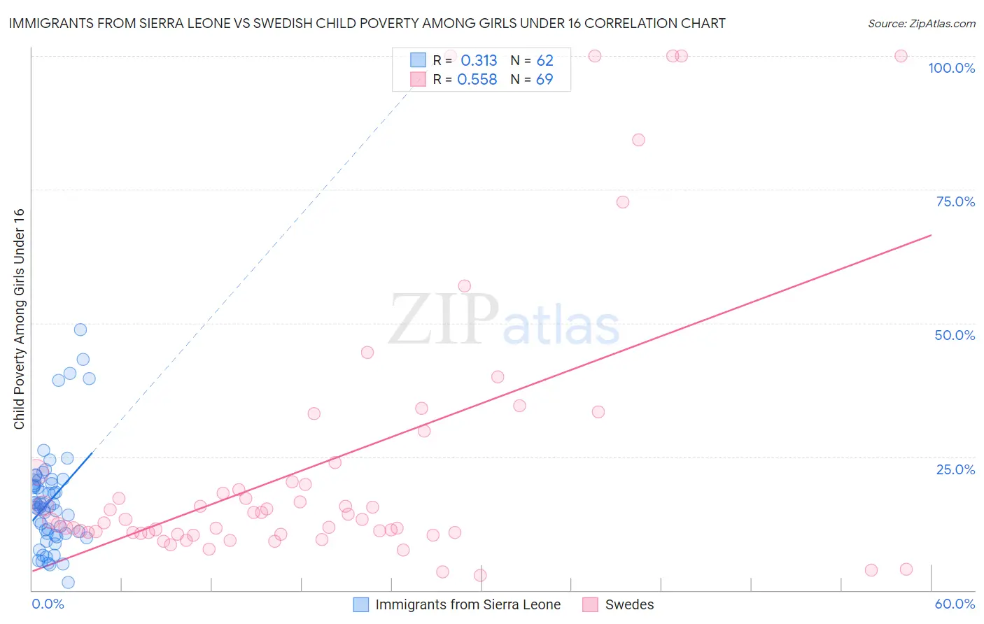 Immigrants from Sierra Leone vs Swedish Child Poverty Among Girls Under 16