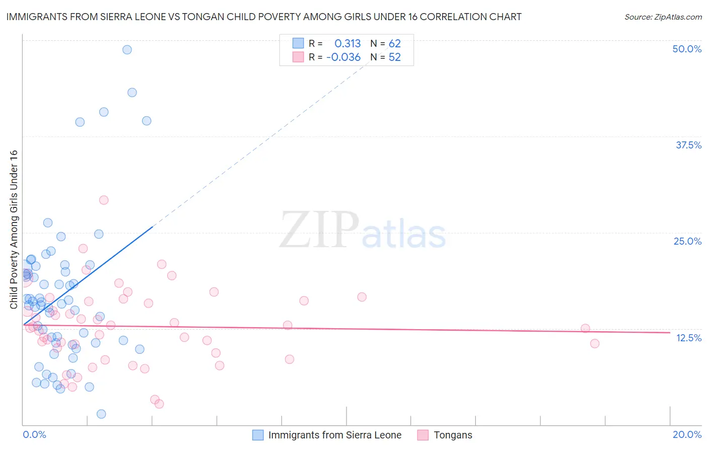 Immigrants from Sierra Leone vs Tongan Child Poverty Among Girls Under 16