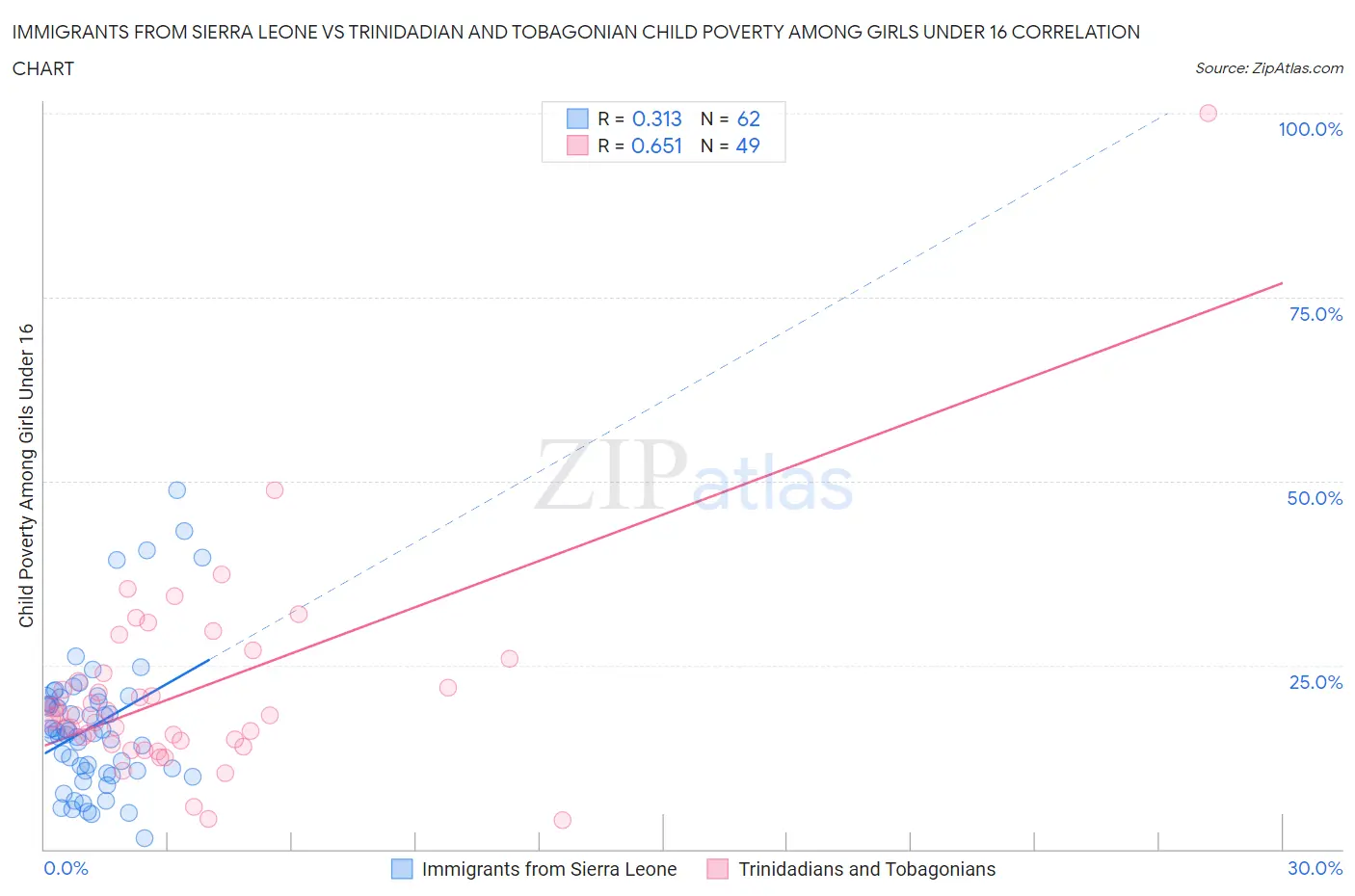 Immigrants from Sierra Leone vs Trinidadian and Tobagonian Child Poverty Among Girls Under 16