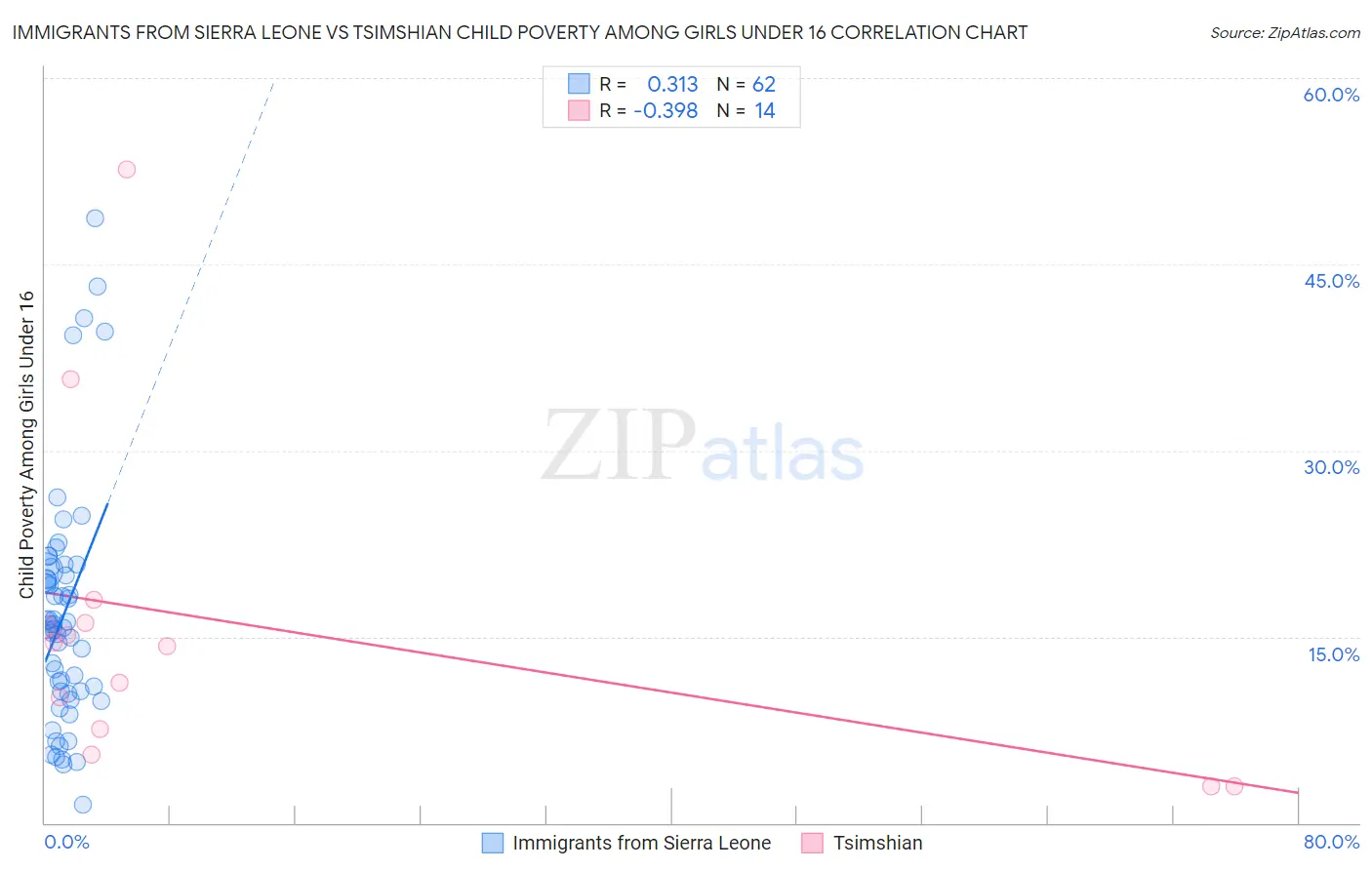 Immigrants from Sierra Leone vs Tsimshian Child Poverty Among Girls Under 16