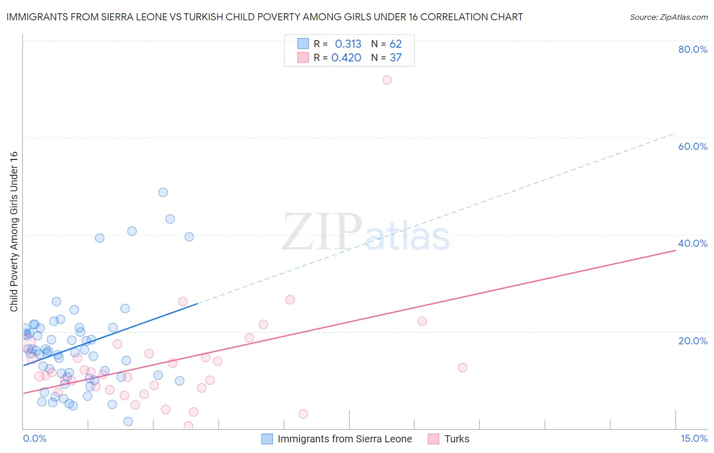 Immigrants from Sierra Leone vs Turkish Child Poverty Among Girls Under 16
