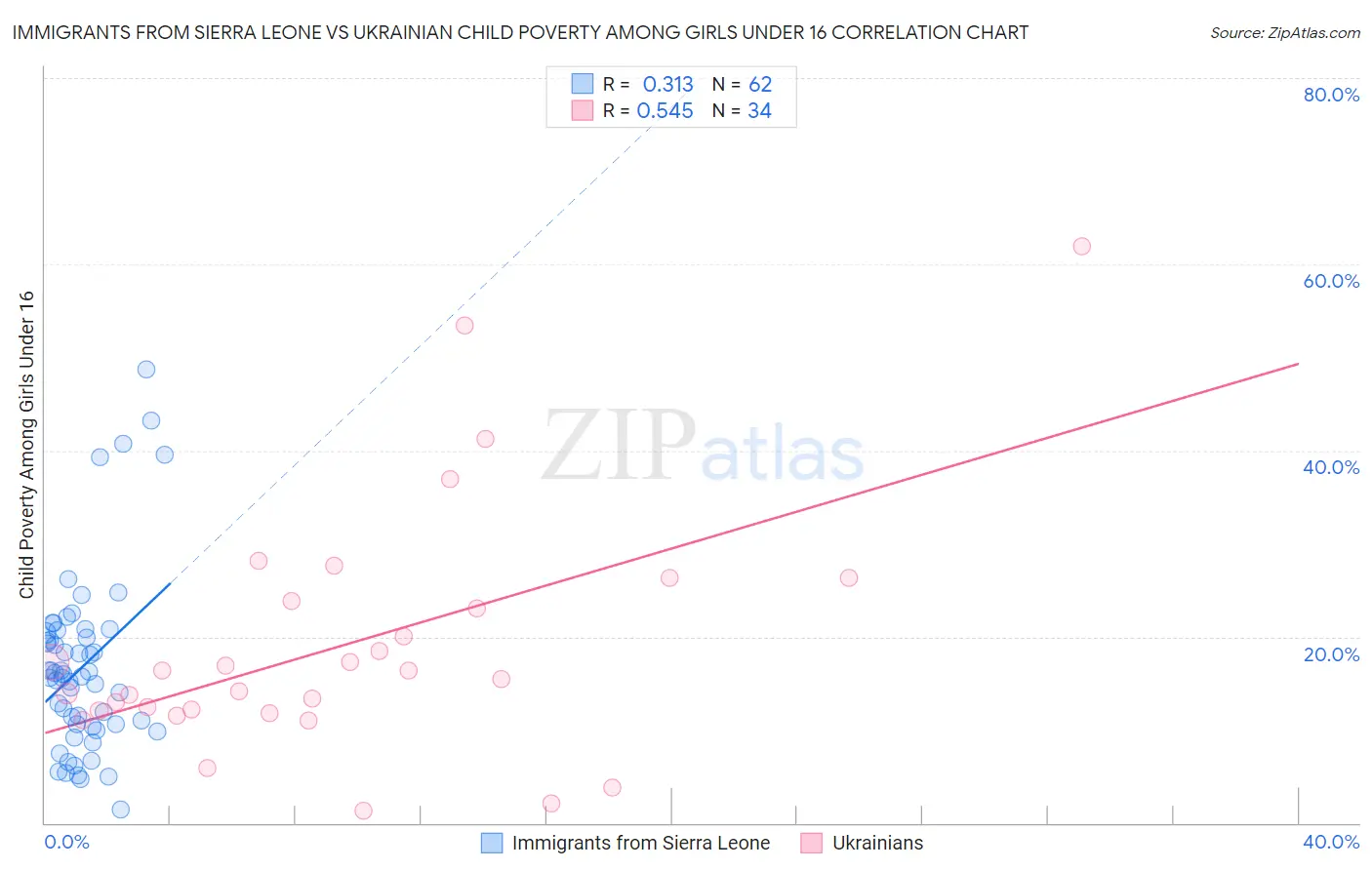 Immigrants from Sierra Leone vs Ukrainian Child Poverty Among Girls Under 16