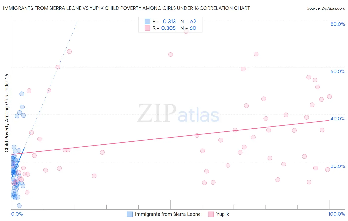 Immigrants from Sierra Leone vs Yup'ik Child Poverty Among Girls Under 16