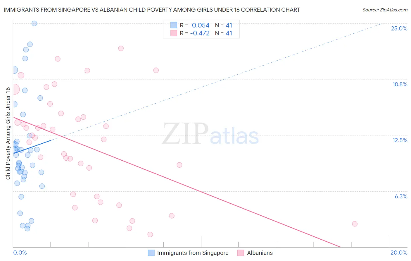 Immigrants from Singapore vs Albanian Child Poverty Among Girls Under 16