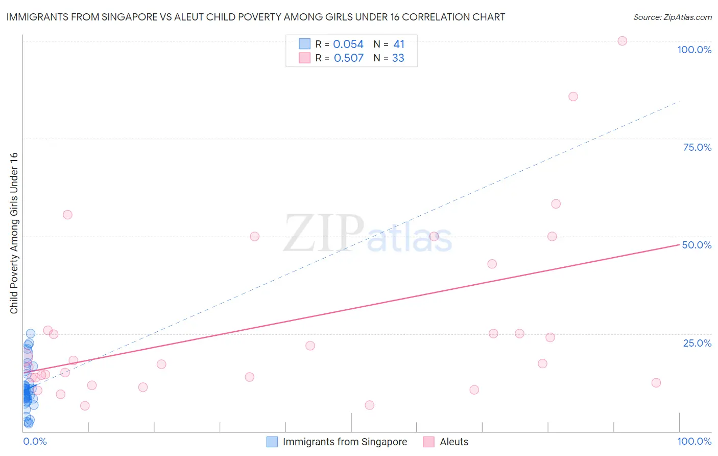 Immigrants from Singapore vs Aleut Child Poverty Among Girls Under 16