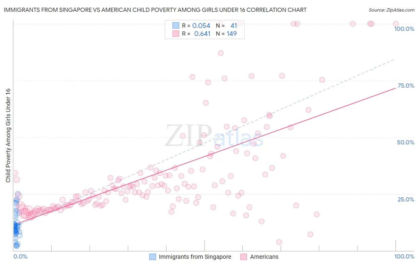 Immigrants from Singapore vs American Child Poverty Among Girls Under 16