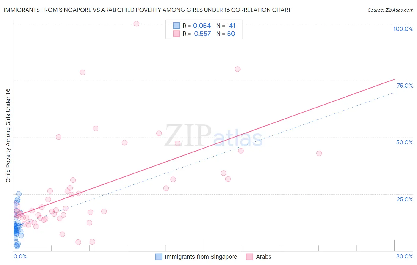 Immigrants from Singapore vs Arab Child Poverty Among Girls Under 16