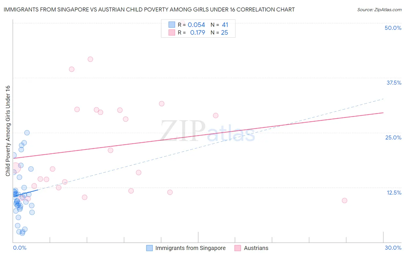 Immigrants from Singapore vs Austrian Child Poverty Among Girls Under 16