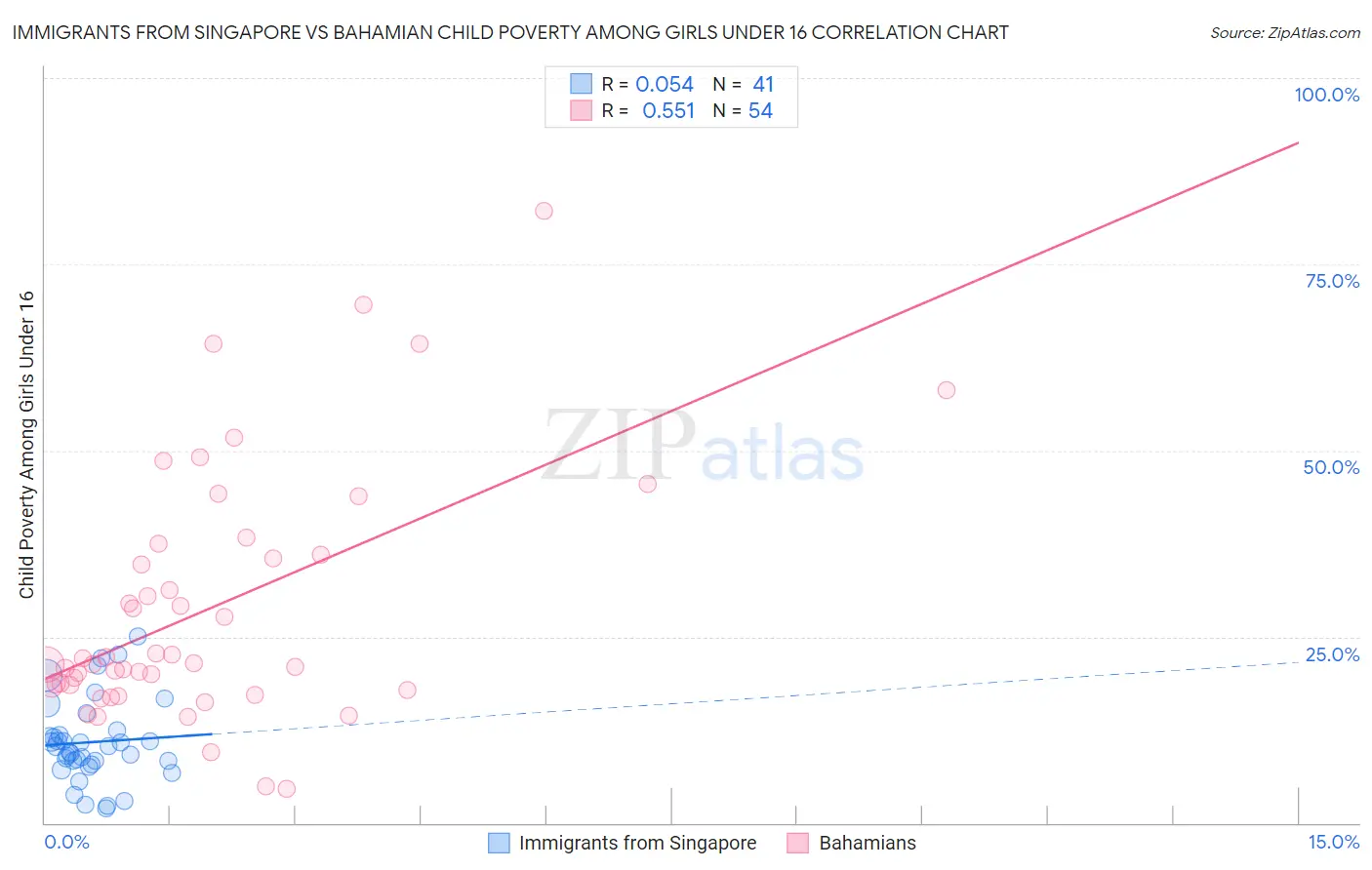Immigrants from Singapore vs Bahamian Child Poverty Among Girls Under 16