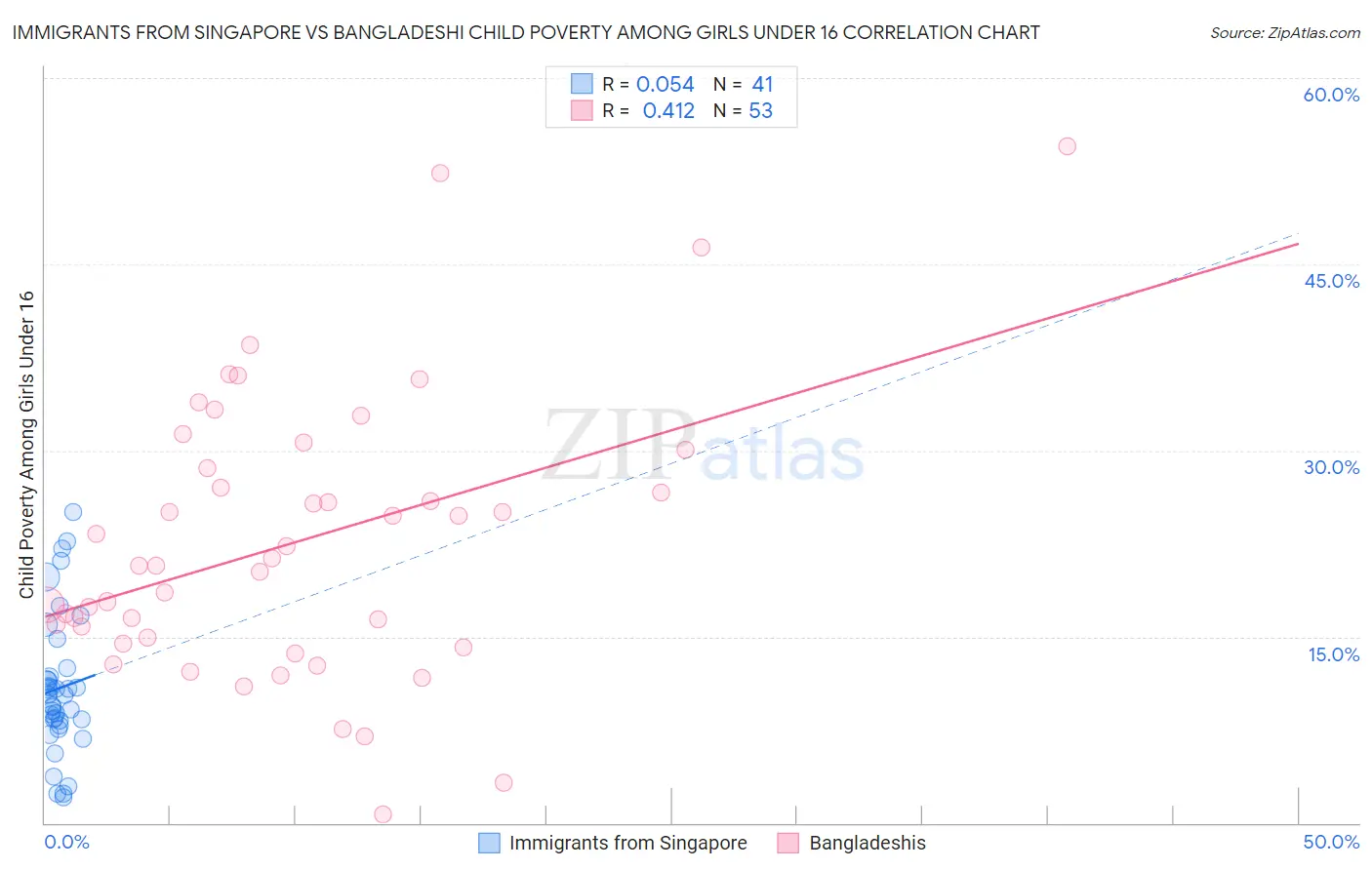 Immigrants from Singapore vs Bangladeshi Child Poverty Among Girls Under 16