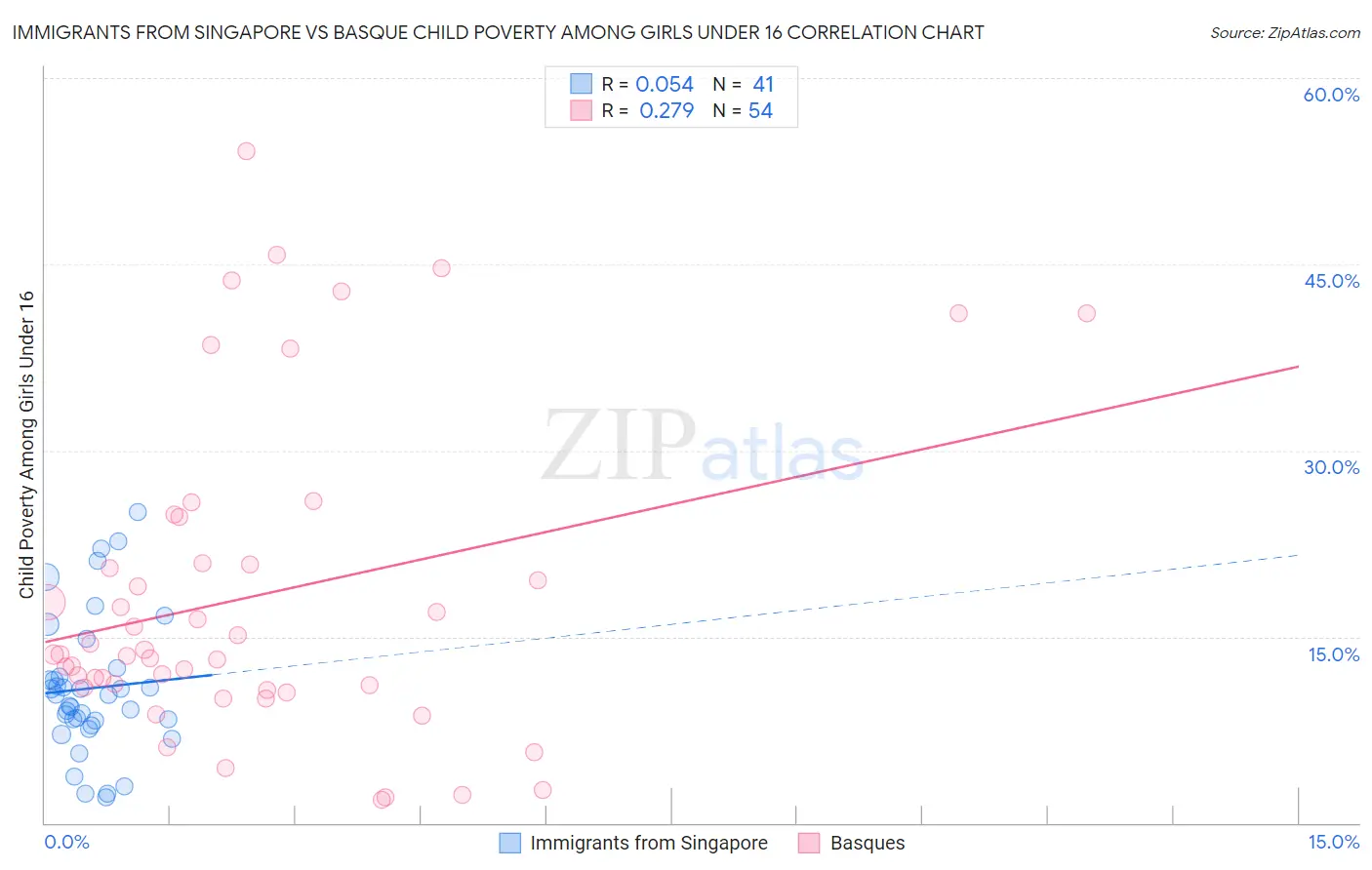 Immigrants from Singapore vs Basque Child Poverty Among Girls Under 16