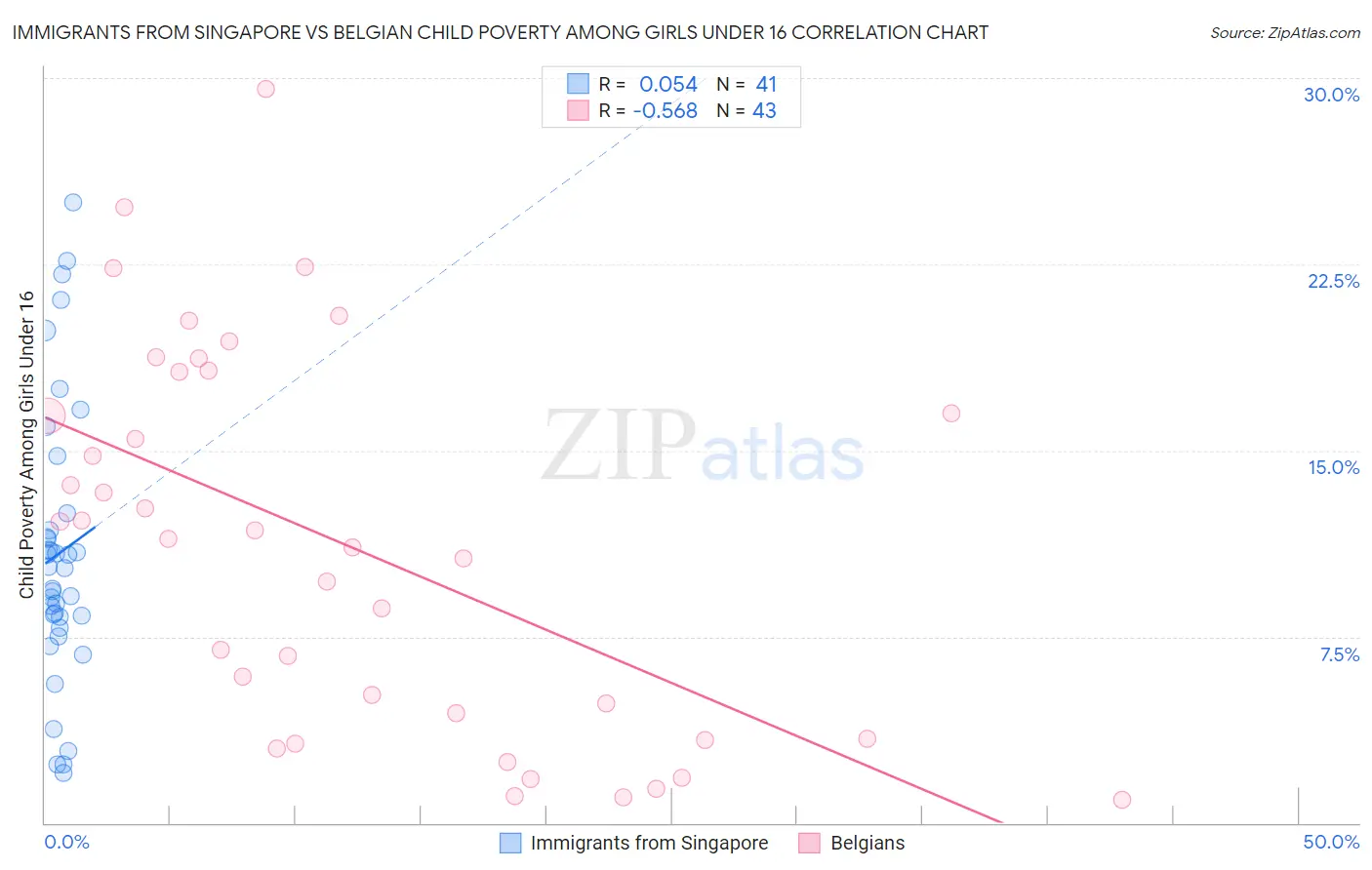 Immigrants from Singapore vs Belgian Child Poverty Among Girls Under 16