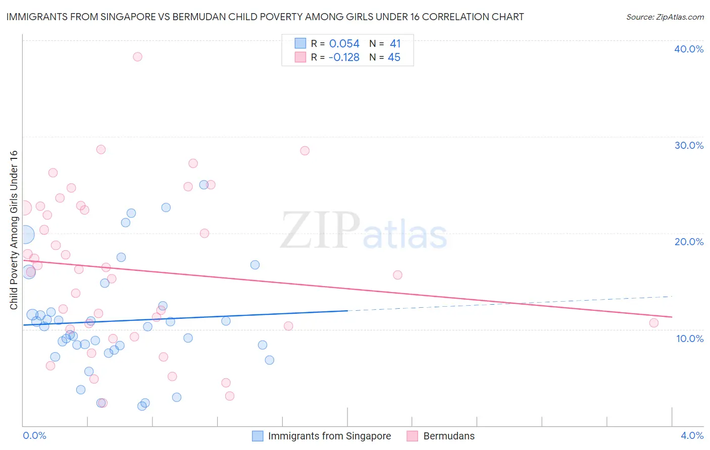 Immigrants from Singapore vs Bermudan Child Poverty Among Girls Under 16