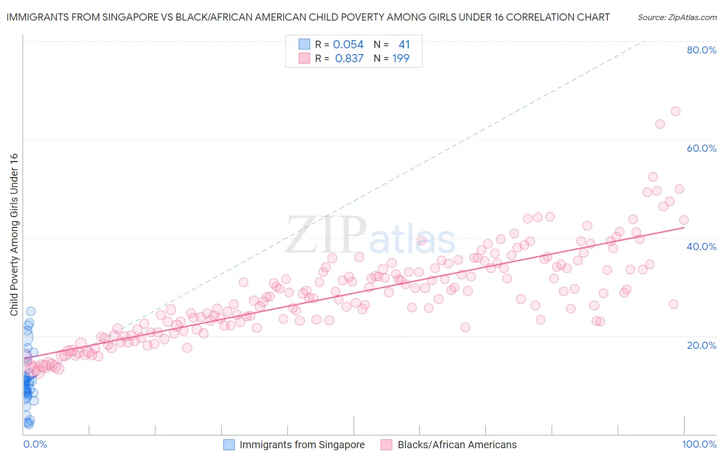 Immigrants from Singapore vs Black/African American Child Poverty Among Girls Under 16