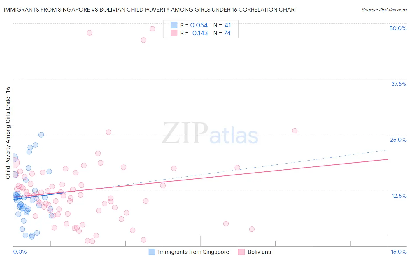 Immigrants from Singapore vs Bolivian Child Poverty Among Girls Under 16