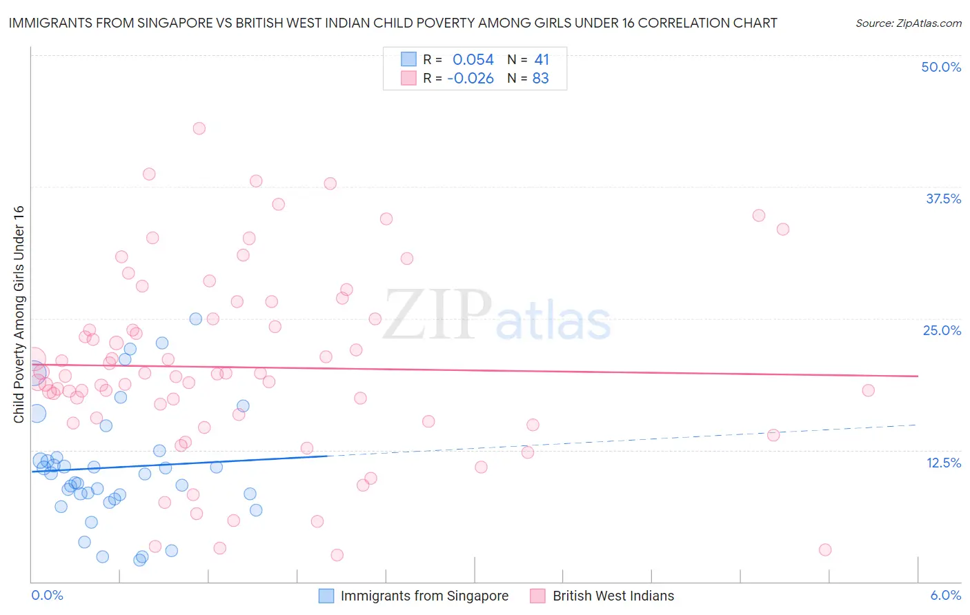 Immigrants from Singapore vs British West Indian Child Poverty Among Girls Under 16