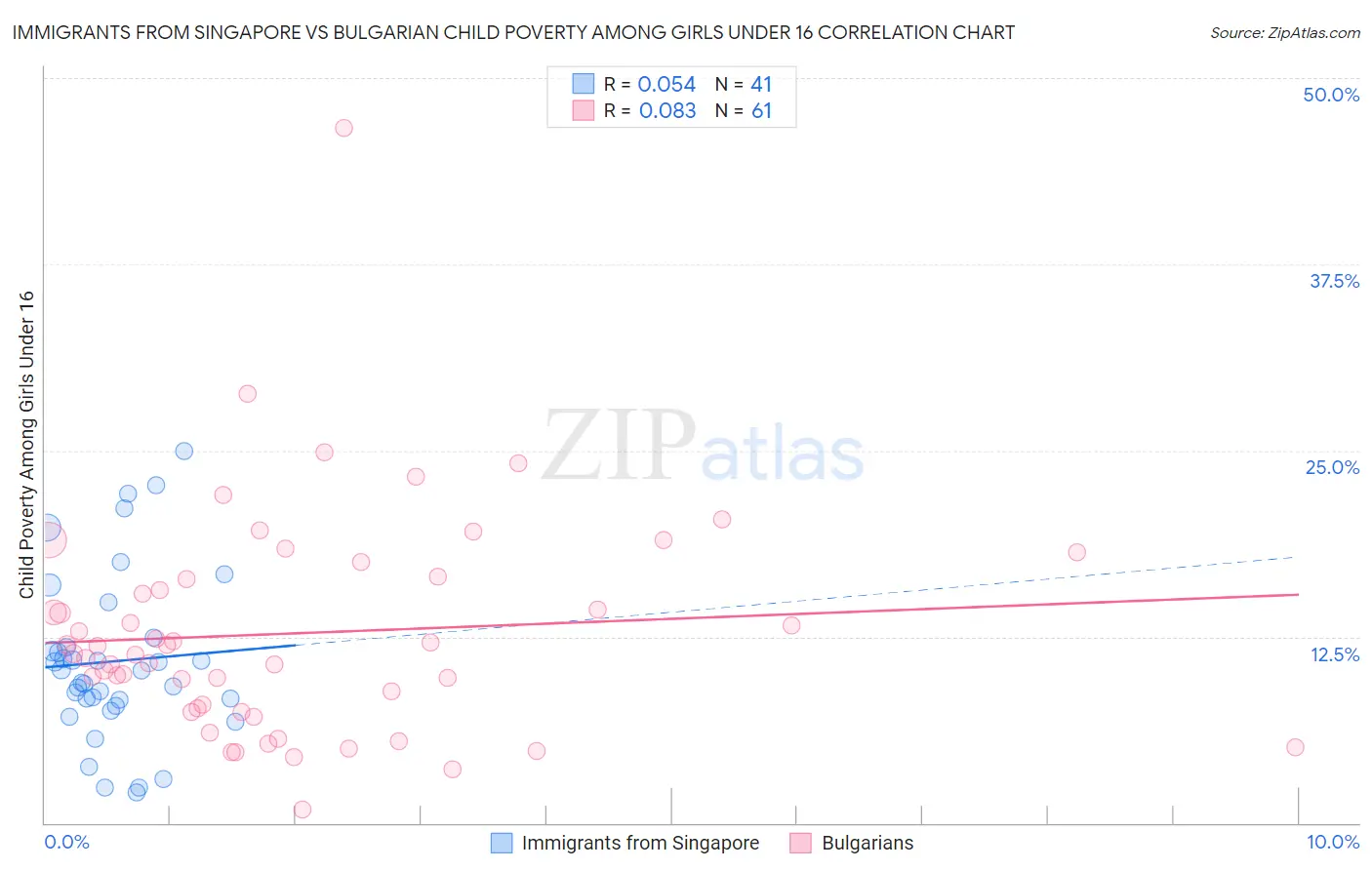 Immigrants from Singapore vs Bulgarian Child Poverty Among Girls Under 16