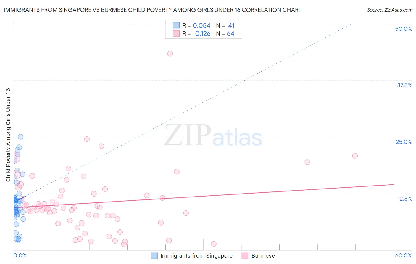 Immigrants from Singapore vs Burmese Child Poverty Among Girls Under 16