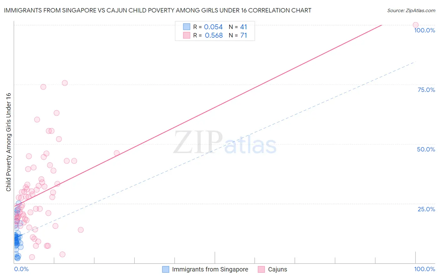 Immigrants from Singapore vs Cajun Child Poverty Among Girls Under 16