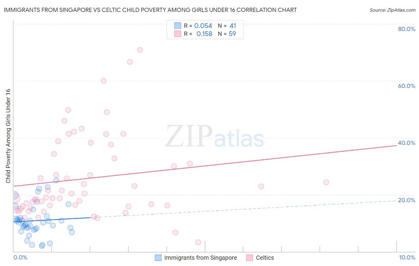 Immigrants from Singapore vs Celtic Child Poverty Among Girls Under 16