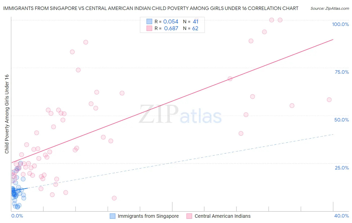 Immigrants from Singapore vs Central American Indian Child Poverty Among Girls Under 16