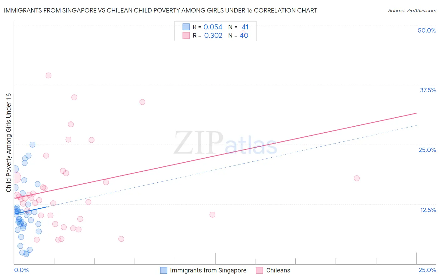 Immigrants from Singapore vs Chilean Child Poverty Among Girls Under 16