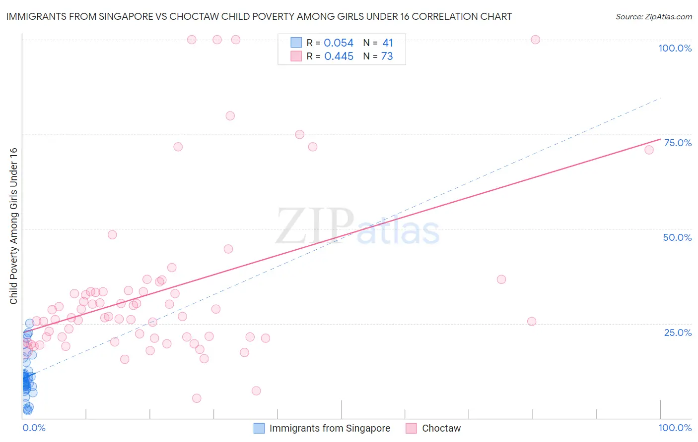 Immigrants from Singapore vs Choctaw Child Poverty Among Girls Under 16