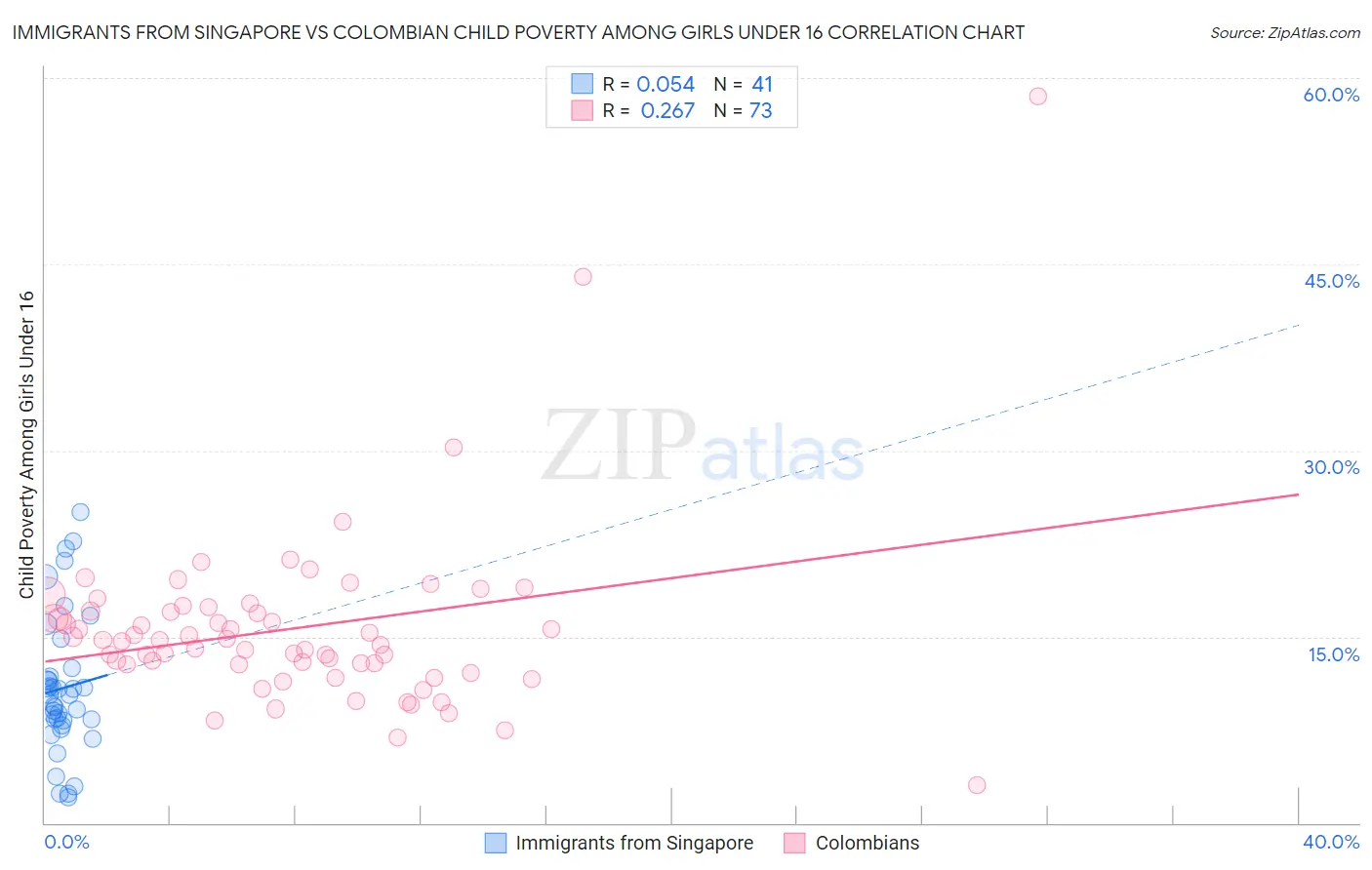 Immigrants from Singapore vs Colombian Child Poverty Among Girls Under 16