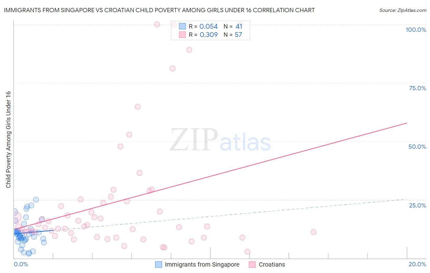 Immigrants from Singapore vs Croatian Child Poverty Among Girls Under 16