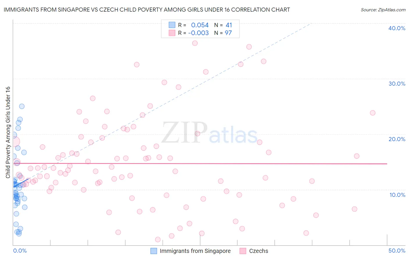 Immigrants from Singapore vs Czech Child Poverty Among Girls Under 16