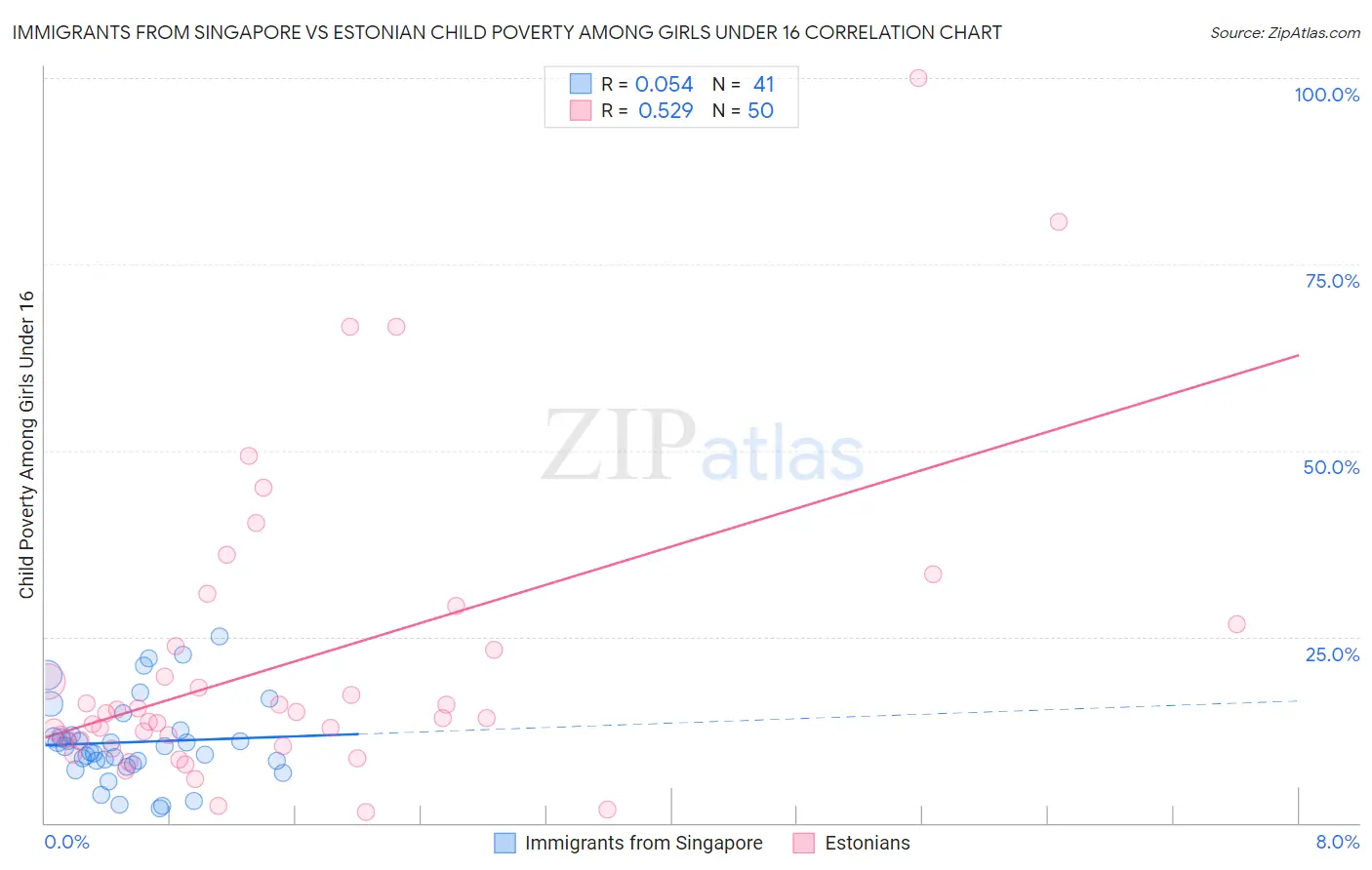 Immigrants from Singapore vs Estonian Child Poverty Among Girls Under 16