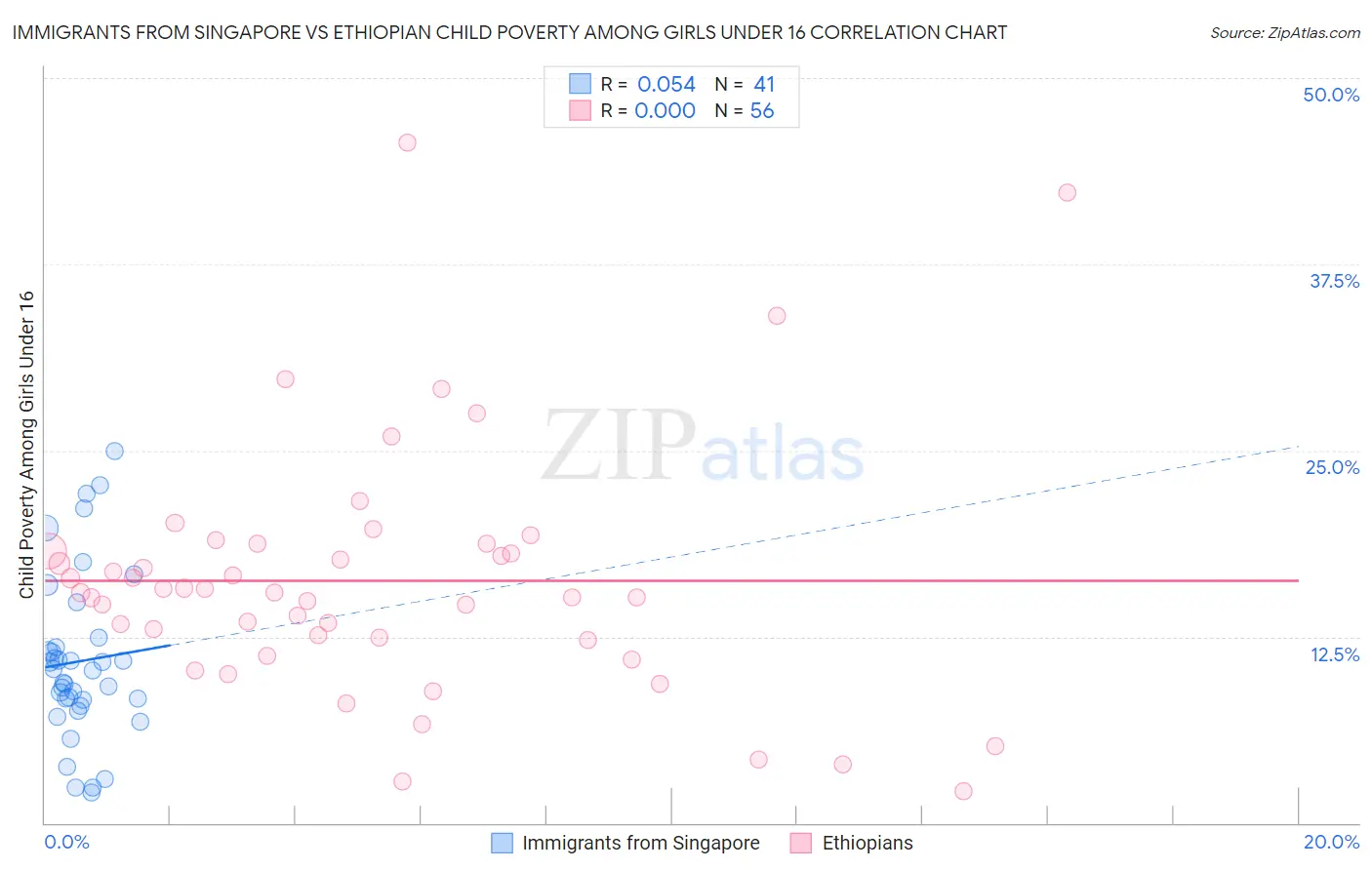 Immigrants from Singapore vs Ethiopian Child Poverty Among Girls Under 16