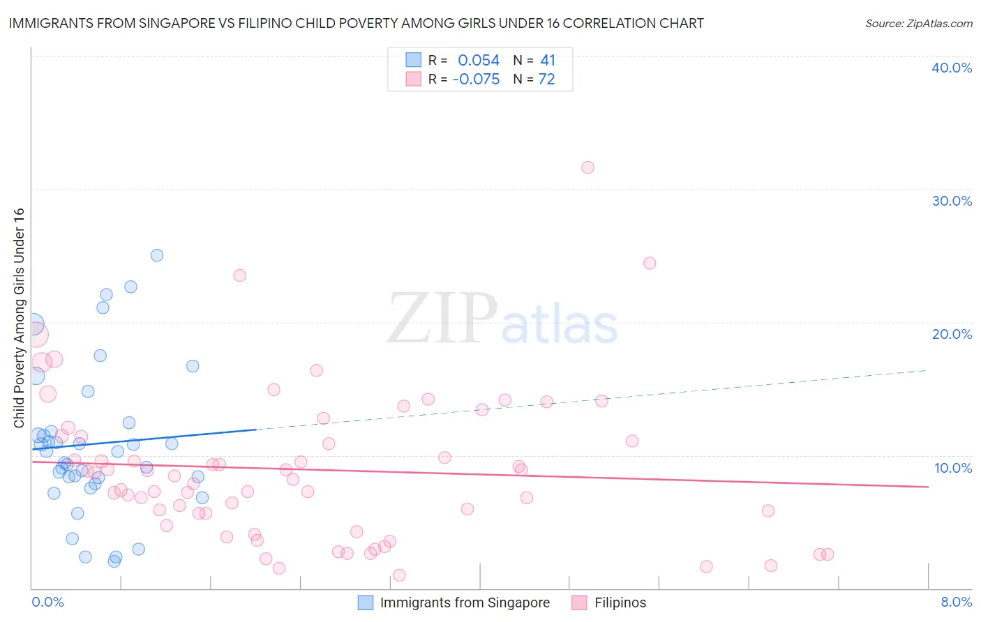 Immigrants from Singapore vs Filipino Child Poverty Among Girls Under 16