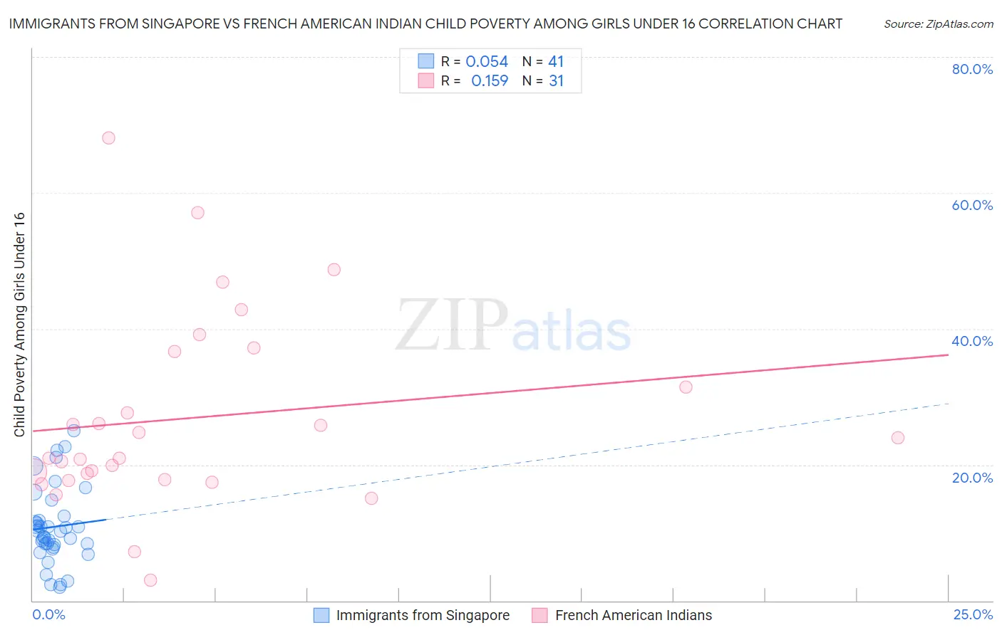 Immigrants from Singapore vs French American Indian Child Poverty Among Girls Under 16