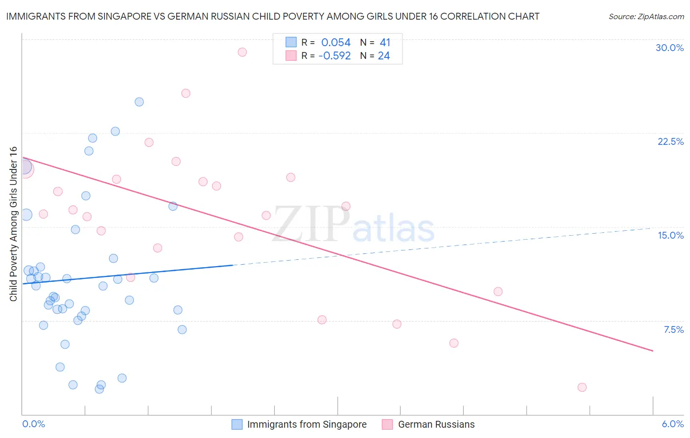 Immigrants from Singapore vs German Russian Child Poverty Among Girls Under 16