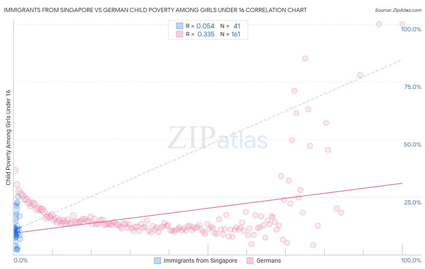 Immigrants from Singapore vs German Child Poverty Among Girls Under 16