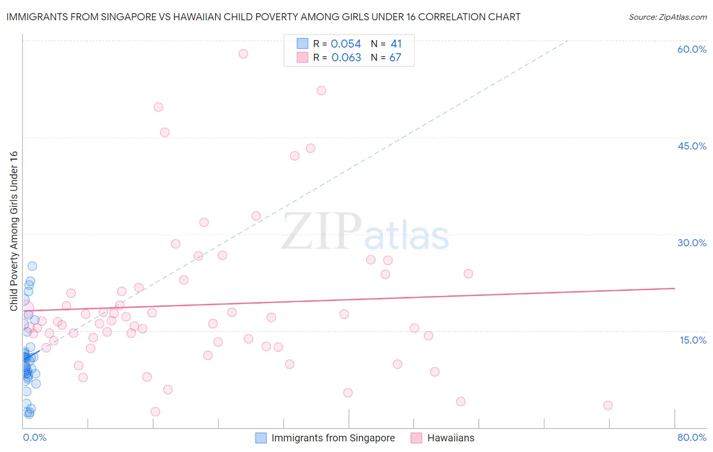 Immigrants from Singapore vs Hawaiian Child Poverty Among Girls Under 16