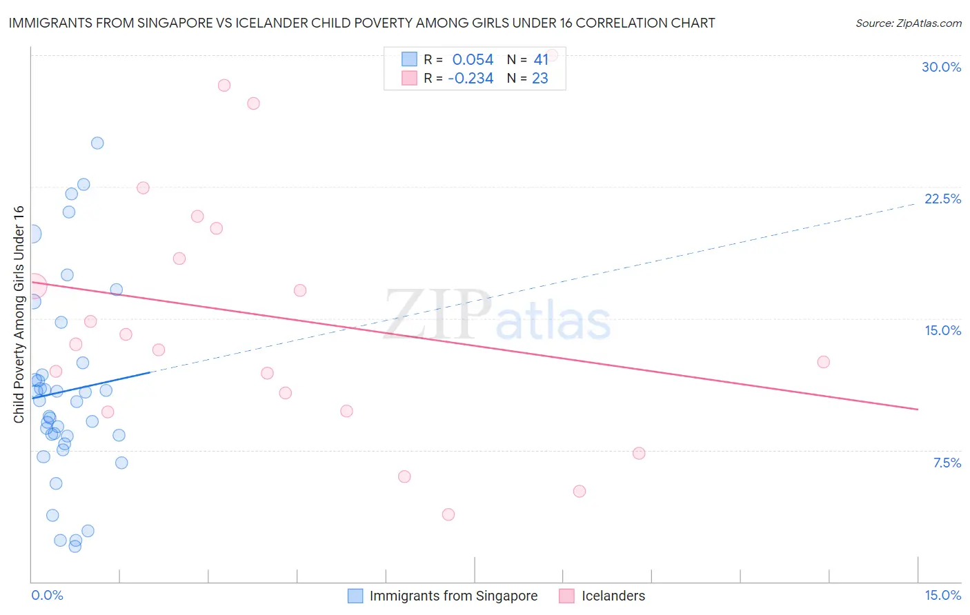 Immigrants from Singapore vs Icelander Child Poverty Among Girls Under 16