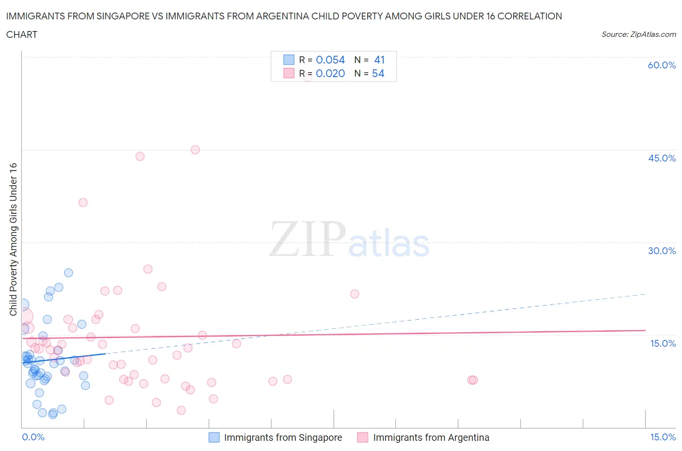 Immigrants from Singapore vs Immigrants from Argentina Child Poverty Among Girls Under 16