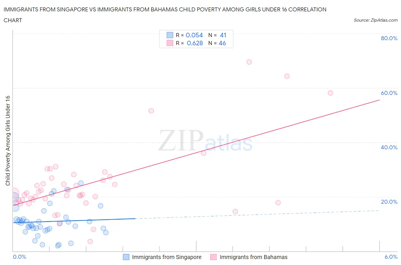 Immigrants from Singapore vs Immigrants from Bahamas Child Poverty Among Girls Under 16